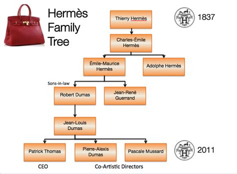 thierry hermes|thierry hermes family tree.